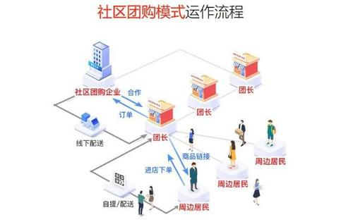 微信社区团购小程序怎么做